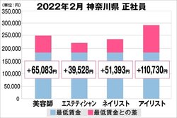 美プロ調べ「2022年2月 最低賃金から見る美容業界の給料調査」～神奈川版～