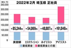 美プロ調べ「2022年2月 最低賃金から見る美容業界の給料調査」～埼玉版～