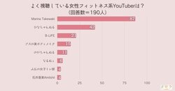＜調査結果＞よく視聴している女性フィットネス系YouTuberは？1位は『Marina Takewaki』！