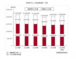 【矢野経済研究所プレスリリース】理美容サロン市場に関する調査を実施（2022年）～2021年度の理美容サロン市場は、前年度比103.9％の2兆470億円～