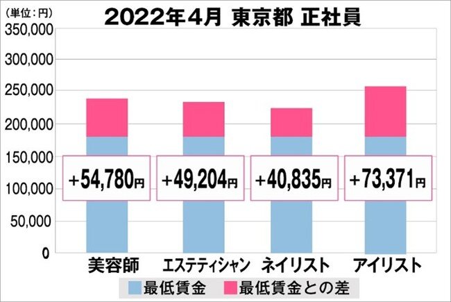 美プロ調べ「2022年4月 最低賃金から見る美容業界の給料調査」～東京版～