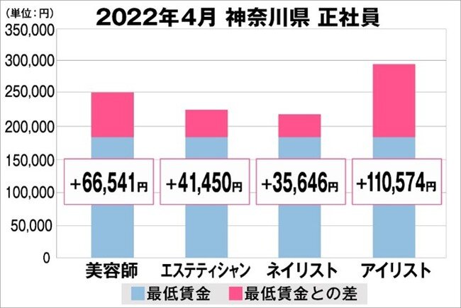 美プロ調べ「2022年4月 最低賃金から見る美容業界の給料調査」～神奈川版～