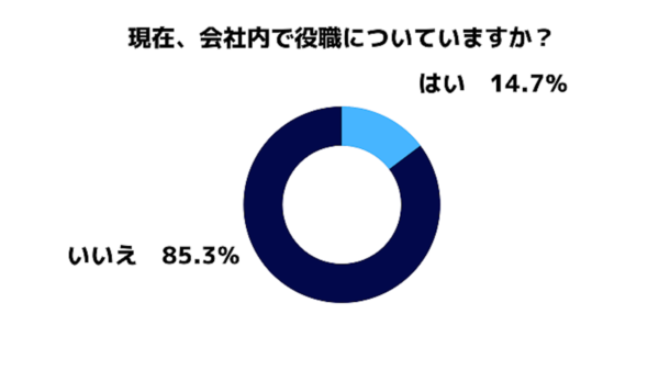 出世欲のない20代は77％！ その理由は「●●をしたくないから」