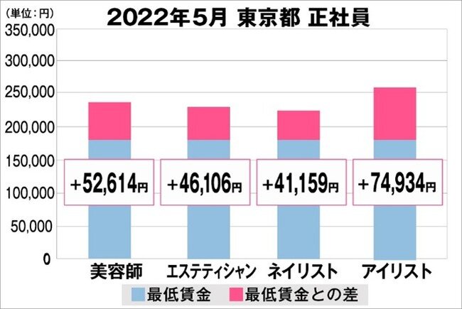 美プロ調べ「2022年5月 最低賃金から見る美容業界の給料調査」～東京版～