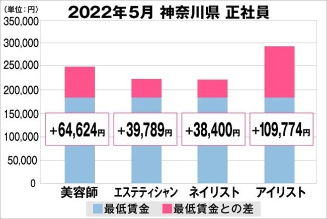 美プロ調べ「2022年5月 最低賃金から見る美容業界の給料調査」～神奈川版～