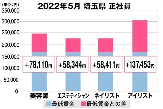 美プロ調べ「2022年5月 最低賃金から見る美容業界の給料調査」～埼玉版～