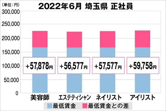 美プロ調べ「2022年6月 最低賃金から見る美容業界の給料調査」～埼玉版～