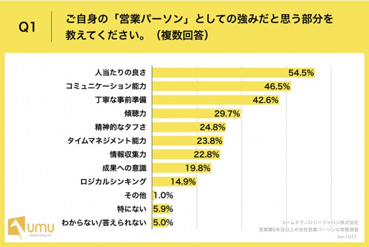 営業ってキツくない？ 営業経験5年以上の女性に聞いてみた