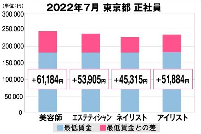 美プロ調べ「2022年7月 最低賃金から見る美容業界の給料調査」～東京版～