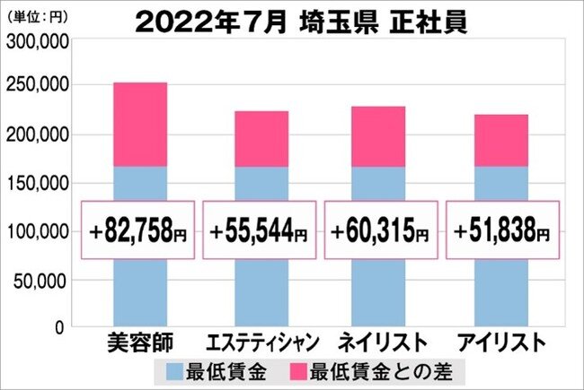 美プロ調べ「2022年7月 最低賃金から見る美容業界の給料調査」～埼玉版～