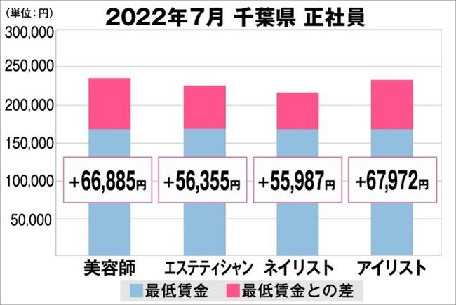 美プロ調べ「2022年7月 最低賃金から見る美容業界の給料調査」～千葉版～