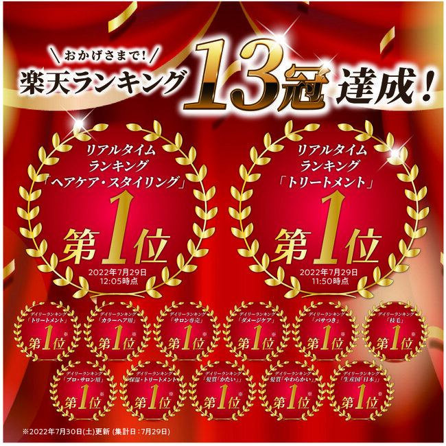 株式会社kyogokuが展開する美容ブランド「KYOGOKU PROFESSIONAL」でも人気の「ケラチンブースト＋トリートメント」が楽天ランキングで１３冠を達成いたしました！