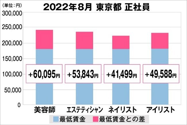 美プロ調べ「2022年8月 最低賃金から見る美容業界の給料調査」～東京版～