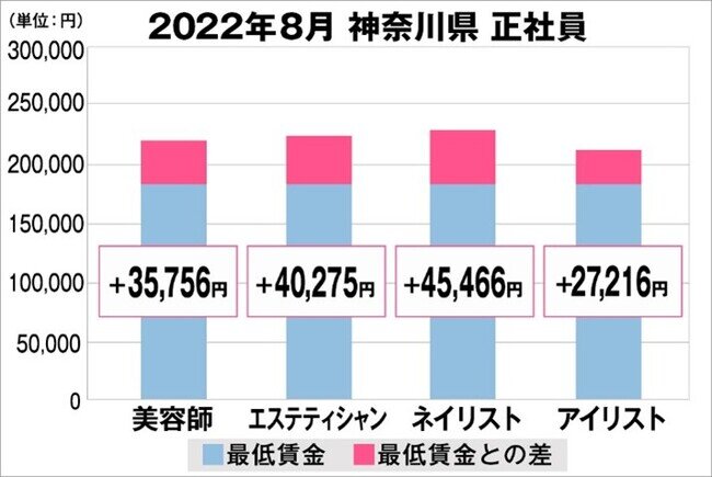 美プロ調べ「2022年8月 最低賃金から見る美容業界の給料調査」～神奈川版～