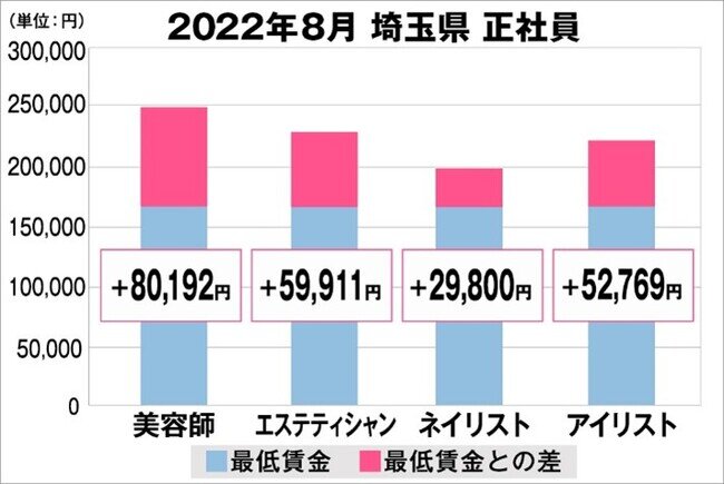美プロ調べ「2022年8月 最低賃金から見る美容業界の給料調査」～埼玉版～