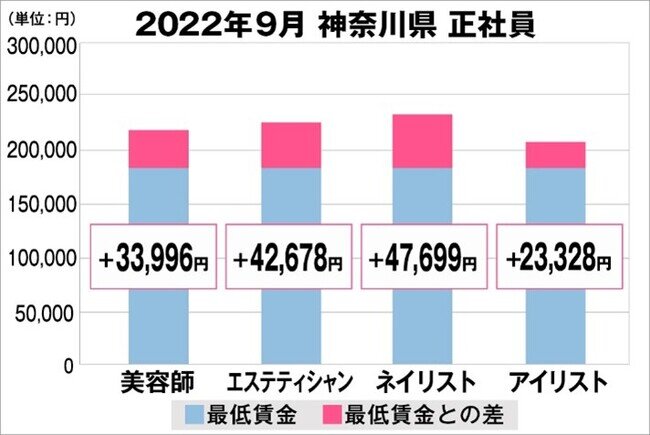 美プロ調べ「2022年9月 最低賃金から見る美容業界の給料調査」～神奈川版～