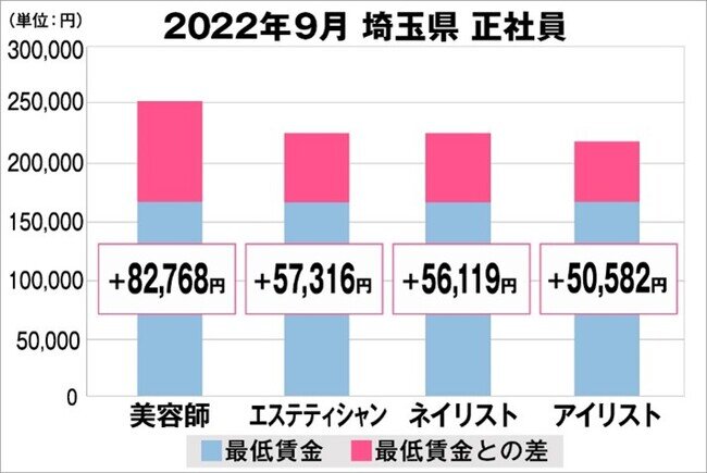 美プロ調べ「2022年9月 最低賃金から見る美容業界の給料調査」～埼玉版～