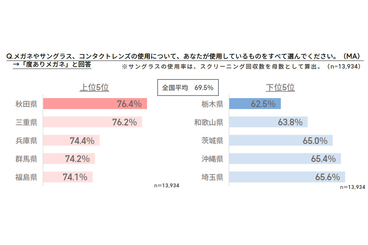 度ありメガネの使用率ランキング、1位は? – 2位「三重県」、3位「兵庫県」