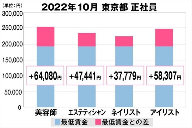 美プロ調べ「2022年10月 最低賃金から見る美容業界の給料調査」～東京版～