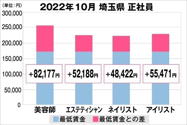 美プロ調べ「2022年10月 最低賃金から見る美容業界の給料調査」～埼玉版～