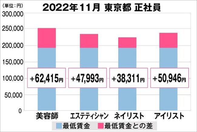 美プロ調べ「2022年11月 最低賃金から見る美容業界の給料調査」～東京版～