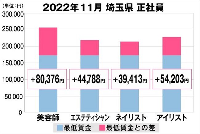 美プロ調べ「2022年11月 最低賃金から見る美容業界の給料調査」～埼玉版～