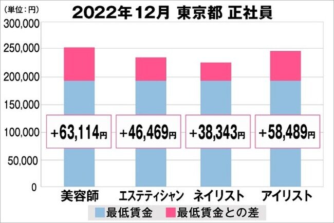 美プロ調べ「2022年12月 最低賃金から見る美容業界の給料調査」～東京版～
