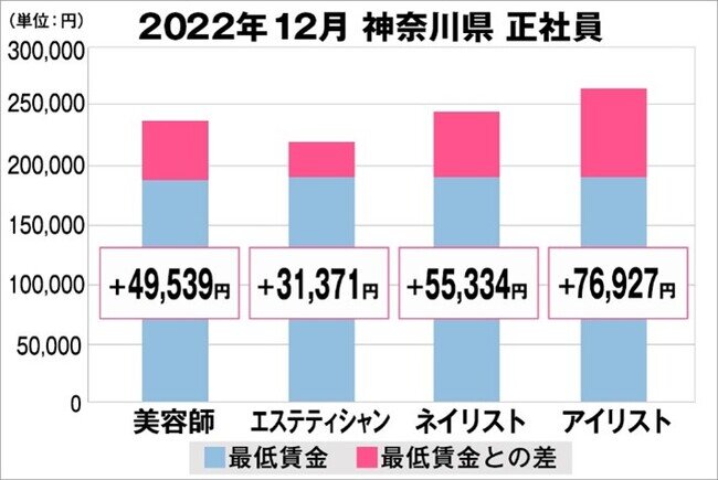 美プロ調べ「2022年12月 最低賃金から見る美容業界の給料調査」～神奈川版～