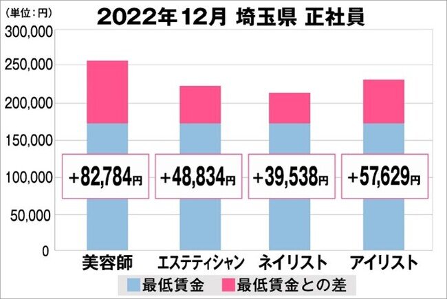 美プロ調べ「2022年12月 最低賃金から見る美容業界の給料調査」～埼玉版～