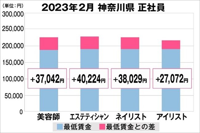 美プロ調べ「2023年2月 最低賃金から見る美容業界の給料調査」～神奈川版～