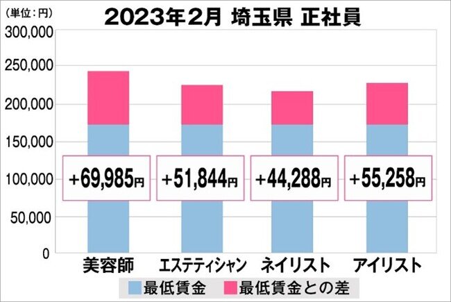美プロ調べ「2023年2月 最低賃金から見る美容業界の給料調査」～埼玉版～