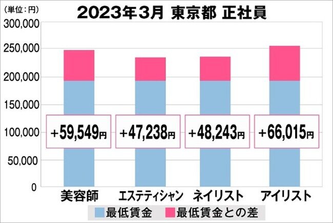 美プロ調べ「2023年3月 最低賃金から見る美容業界の給料調査」～東京版～