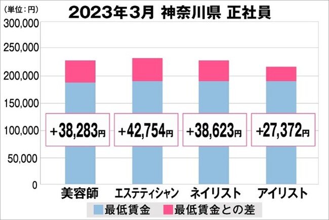 美プロ調べ「2023年3月 最低賃金から見る美容業界の給料調査」～神奈川版～