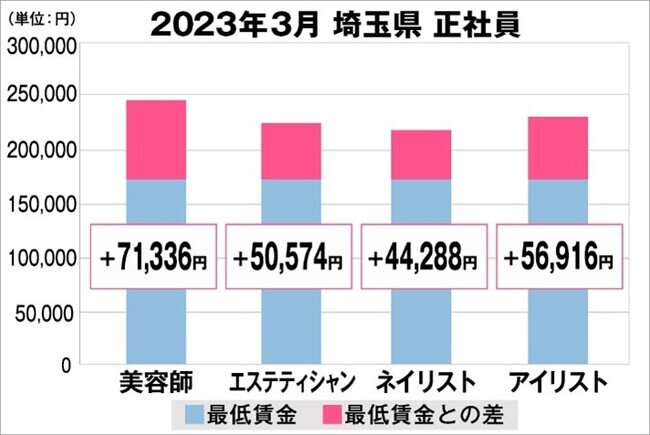 美プロ調べ「2023年3月 最低賃金から見る美容業界の給料調査」～埼玉版～
