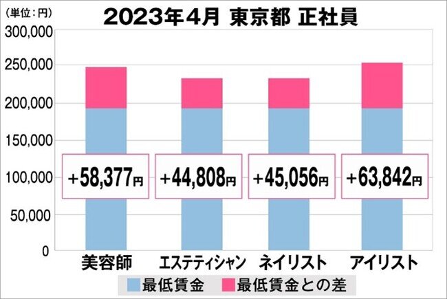 美プロ調べ「2023年4月 最低賃金から見る美容業界の給料調査」～東京版～