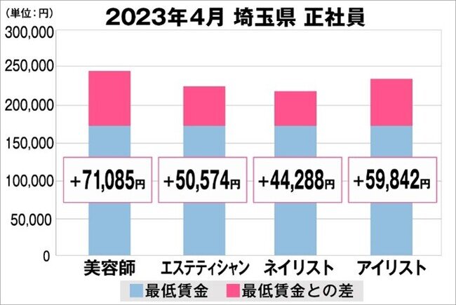 美プロ調べ「2023年4月 最低賃金から見る美容業界の給料調査」～埼玉版～