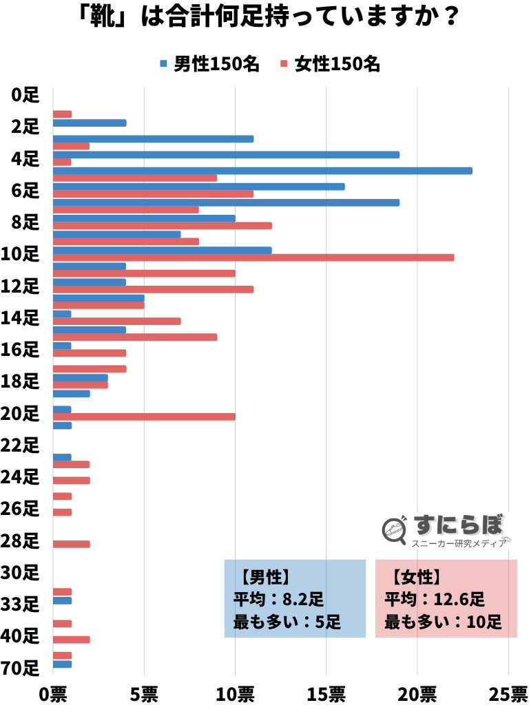 【靴の平均所持数は10.4足】男女300名のスニーカー・革靴・パンプスの所持数からわかる特徴とは