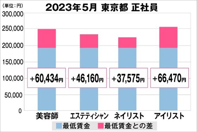 美プロ調べ「2023年5月 最低賃金から見る美容業界の給料調査」～東京版～