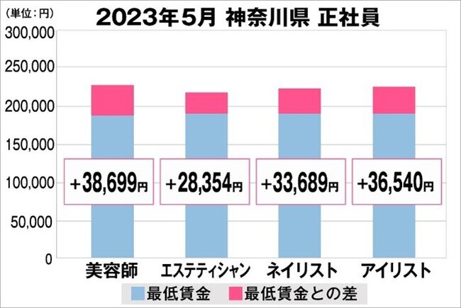 美プロ調べ「2023年5月 最低賃金から見る美容業界の給料調査」～神奈川版～