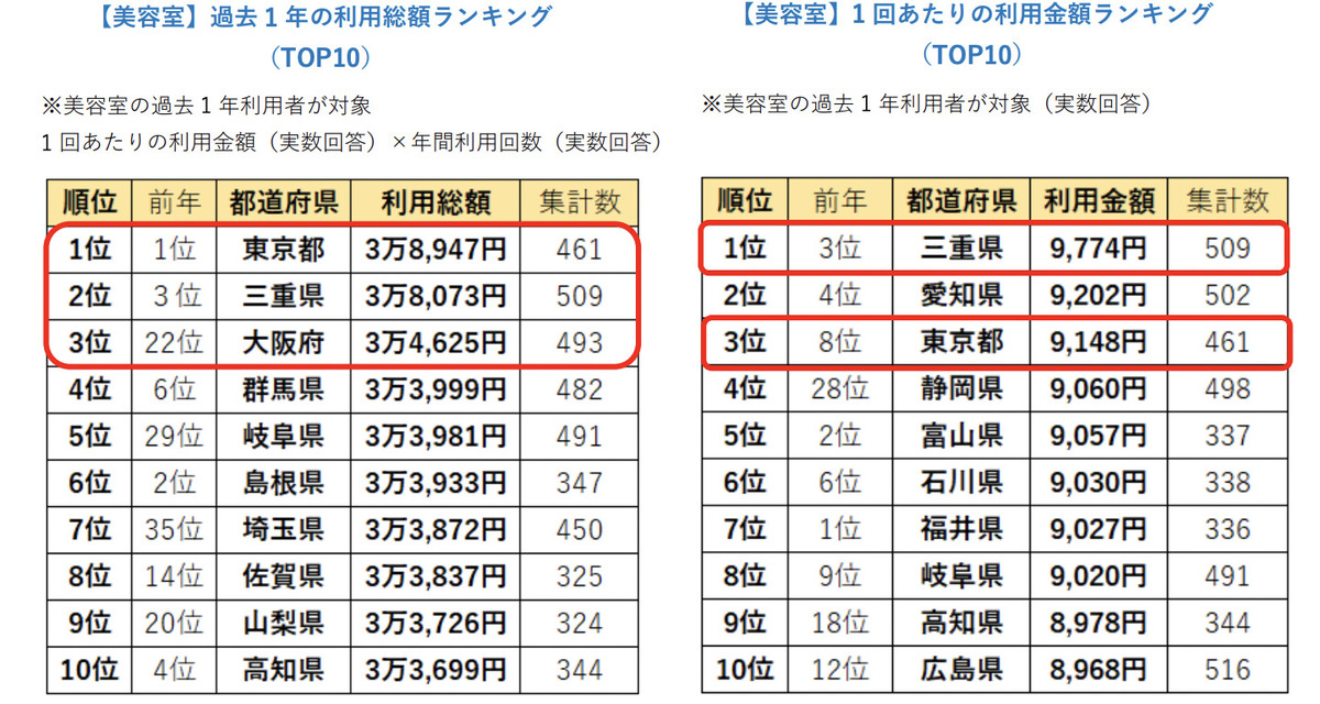 「美容室の年間利用回数」が多い都道府県、1位になったのは"東北の県"!?