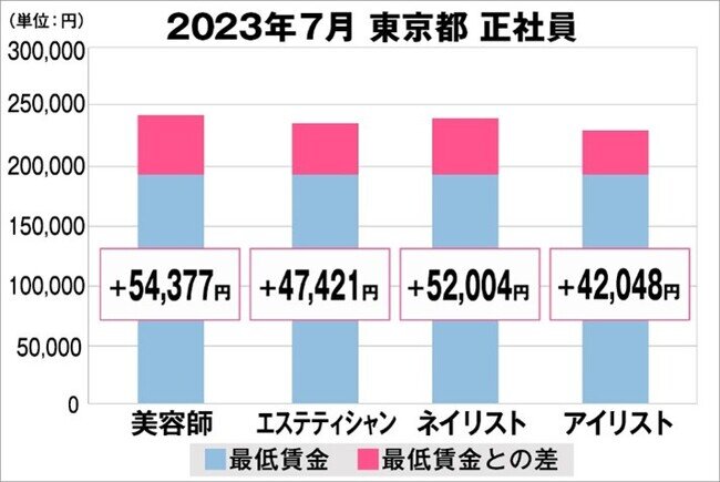 美プロ調べ「2023年7月 最低賃金から見る美容業界の給料調査」～東京版～