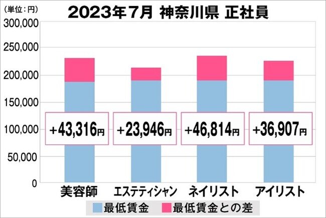 美プロ調べ「2023年7月 最低賃金から見る美容業界の給料調査」～神奈川版～