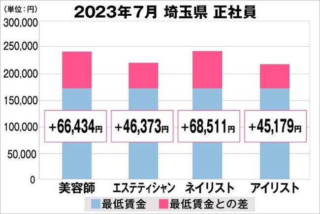 美プロ調べ「2023年7月 最低賃金から見る美容業界の給料調査」～埼玉版～