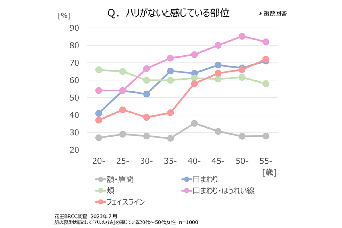 「肌にハリがない」20代が気になるのは「頬」、30代から増えるのは? – 花王調査