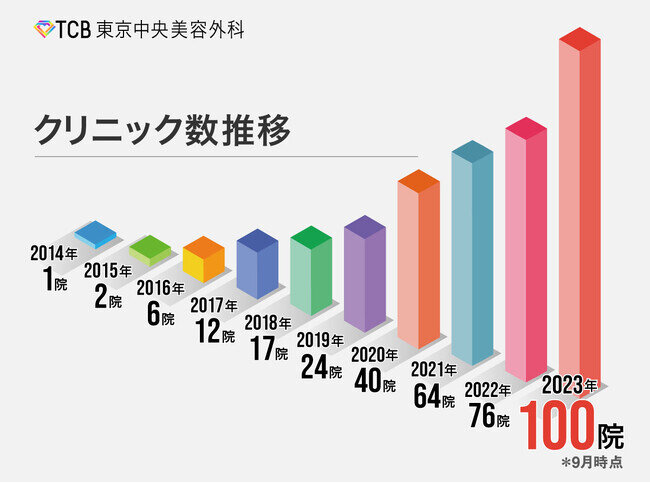 【業界最速】TCB東京中央美容外科が全国100院を達成。創業から8年9ヶ月で