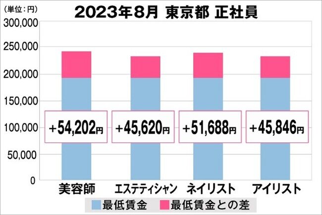 美プロ調べ「2023年8月 最低賃金から見る美容業界の給料調査」～東京版～