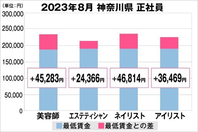 美プロ調べ「2023年8月 最低賃金から見る美容業界の給料調査」～神奈川版～
