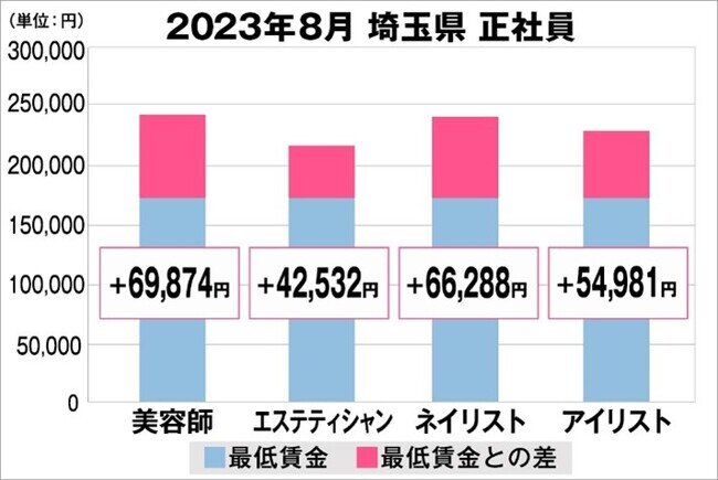 美プロ調べ「2023年8月 最低賃金から見る美容業界の給料調査」～埼玉版～