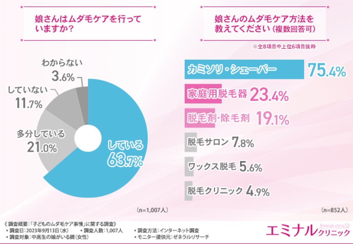 「ムダ毛ケアをしている」女子中高生の割合は?