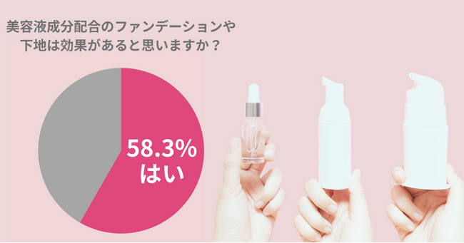 美容液や美容成分配合のコスメは意味ない？58.3％の女性は「効果がある」と考えるが実際は…